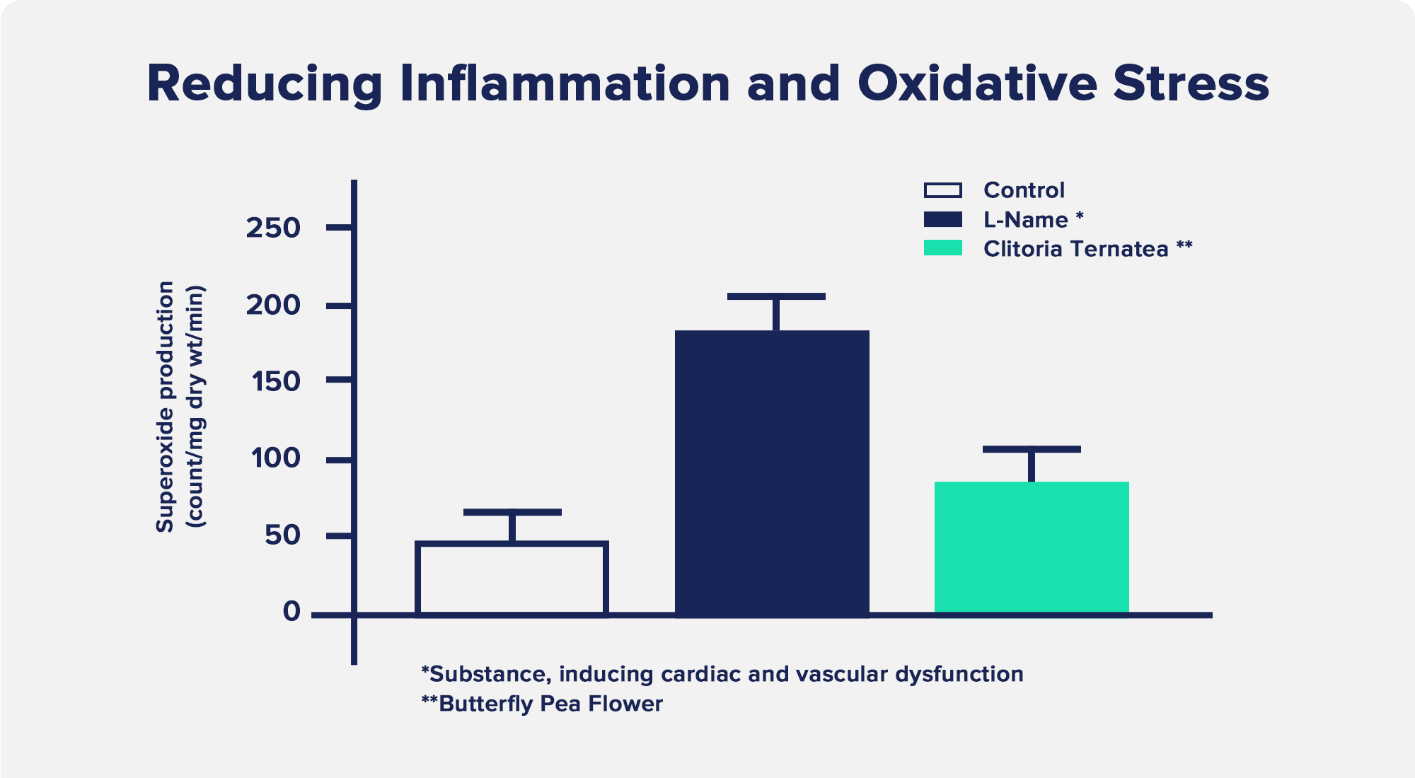 Reducing Inflammation and Oxidative Stress