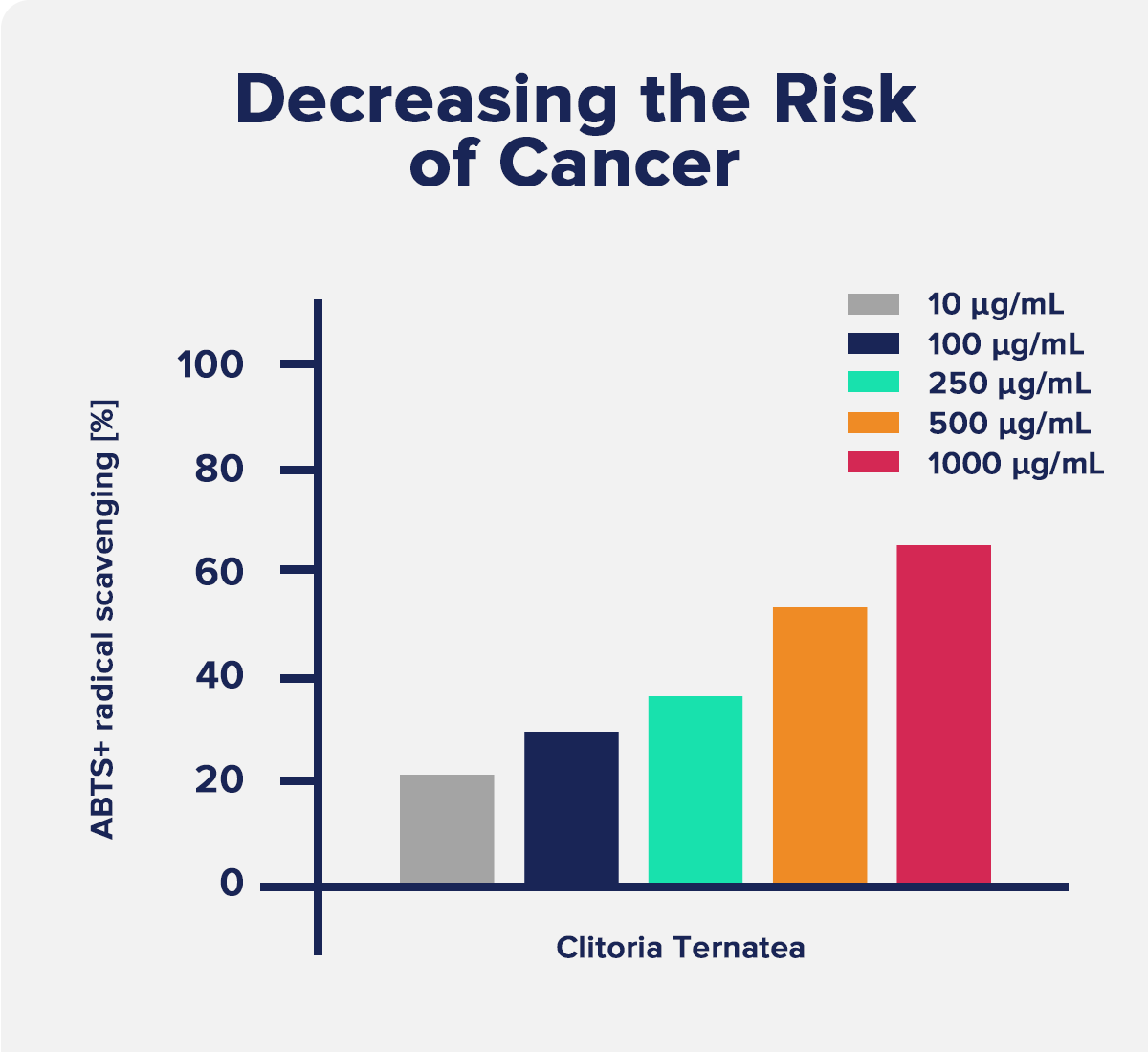Decreasing the risk of cancer
