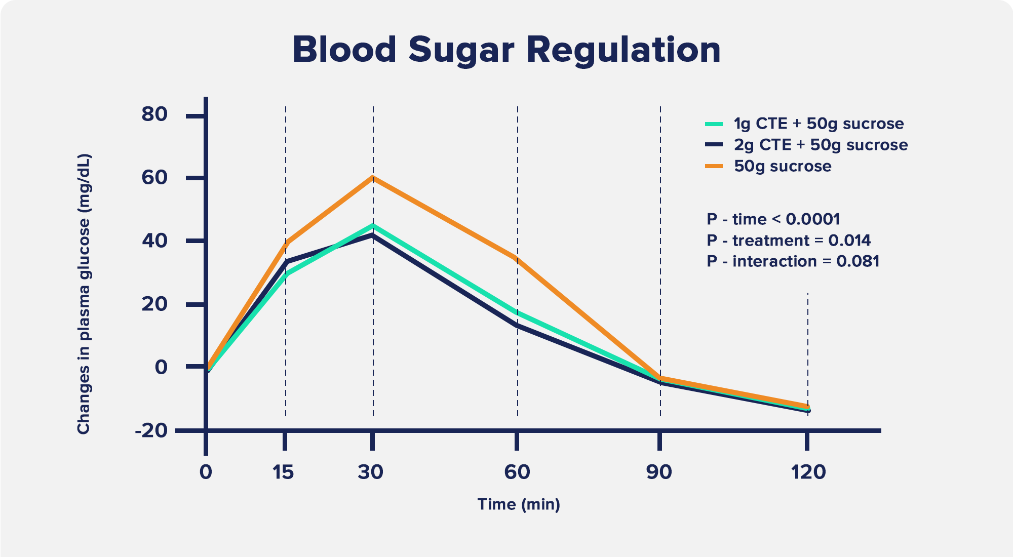 Blood Sugar Regulation