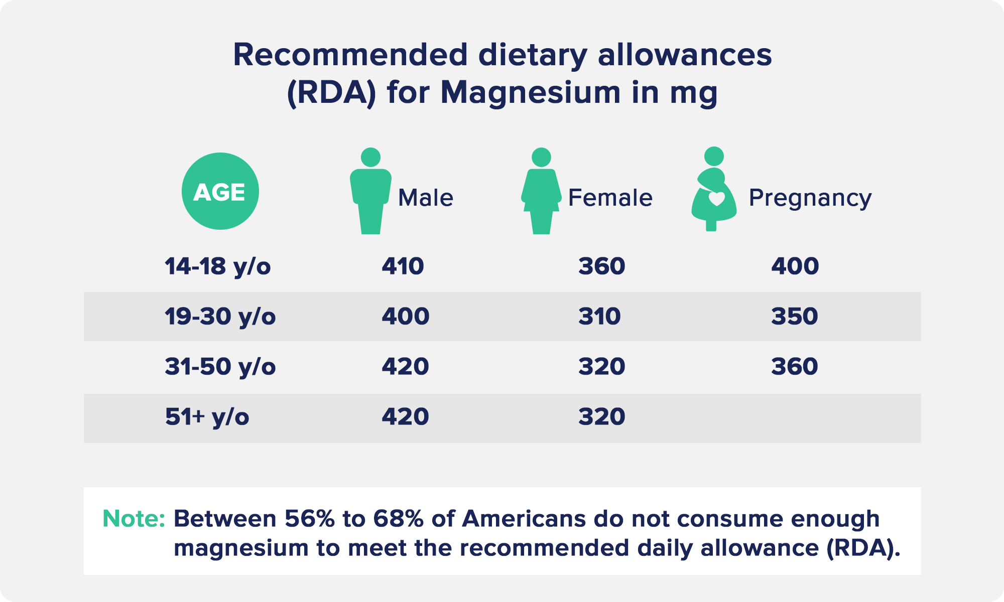 Recommended dietary allowances (RDA) for Magnesium in mg