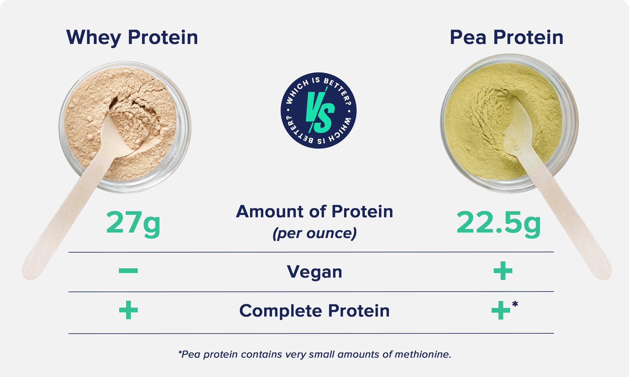 Whey Protein vs Pea Protein