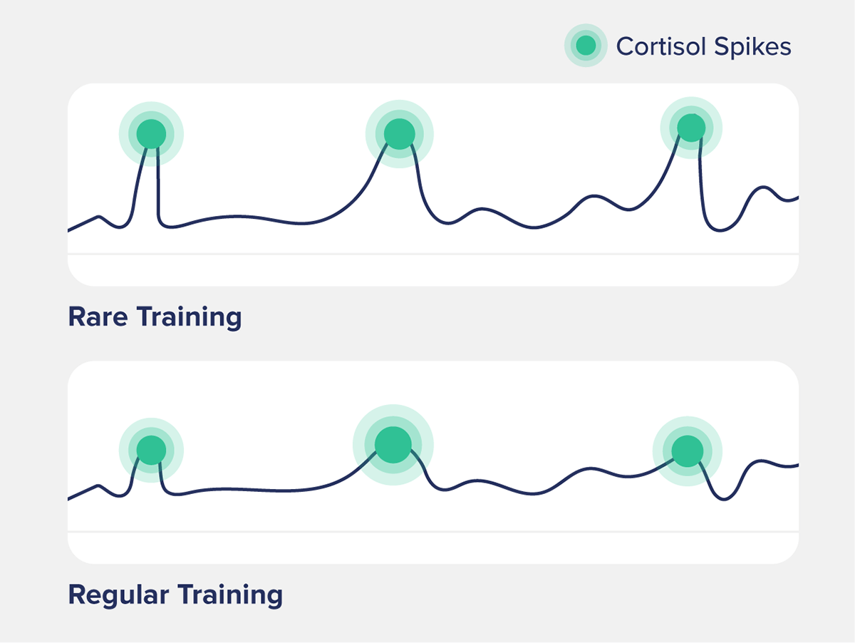 cortisol spikes