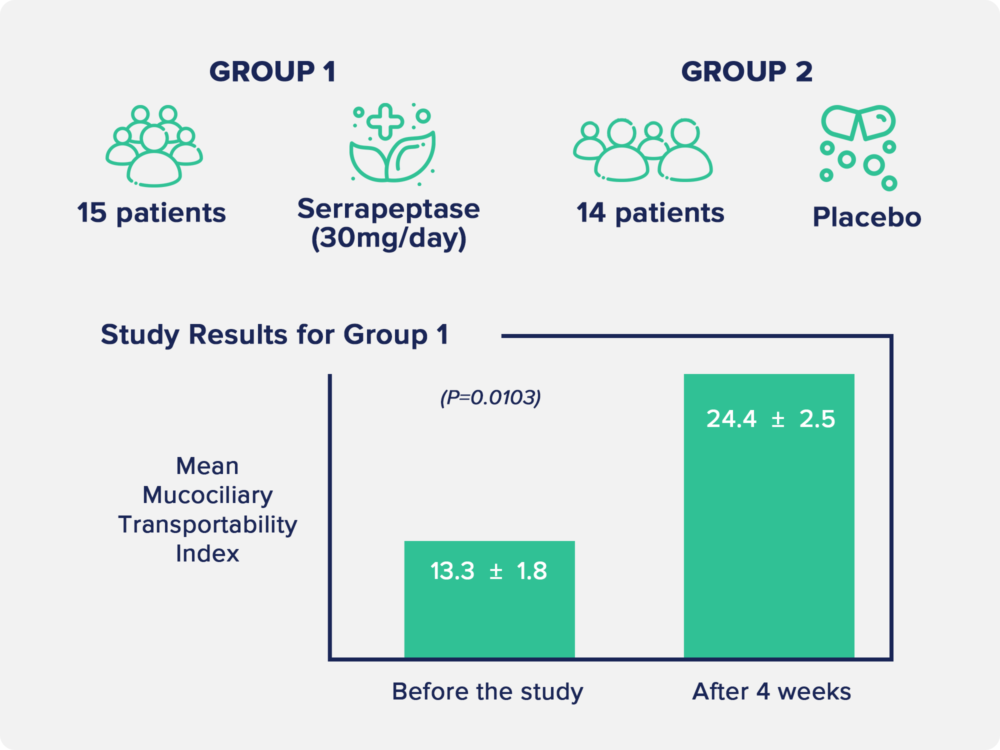 serrapeptase Reduces Mucus