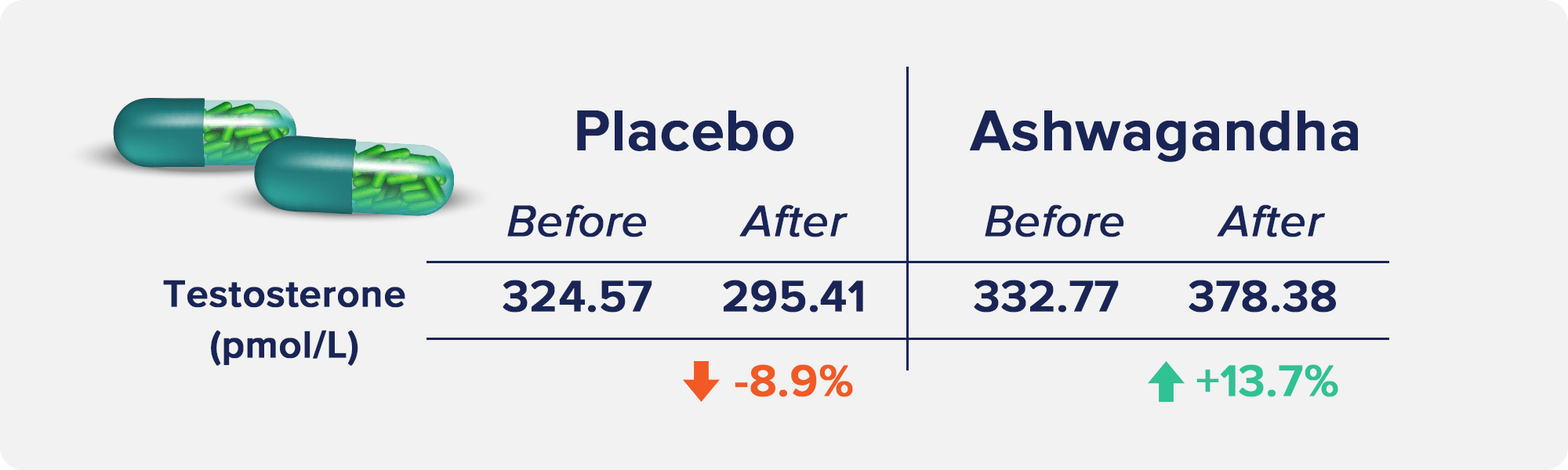 placebo vs ashwagandha for effects on testosterone