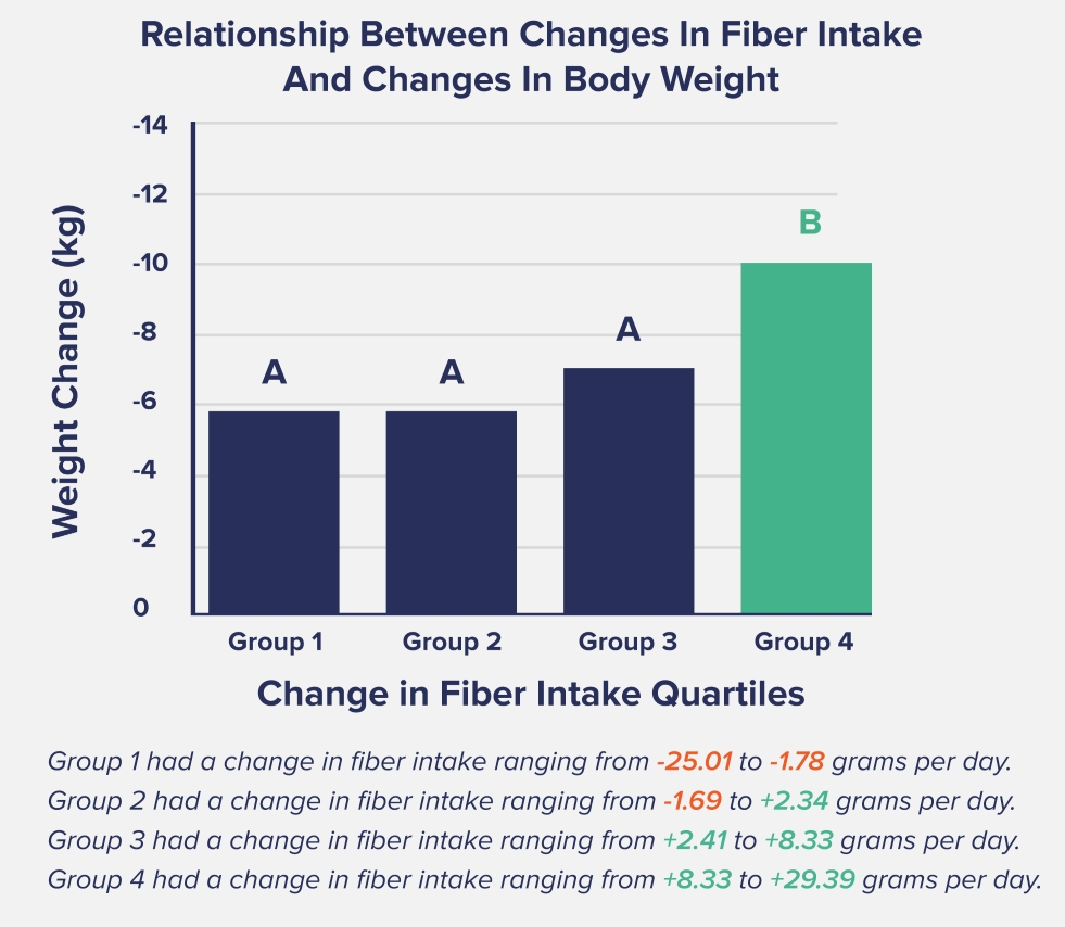 relationship between changes in fiber intake and changes in body weight