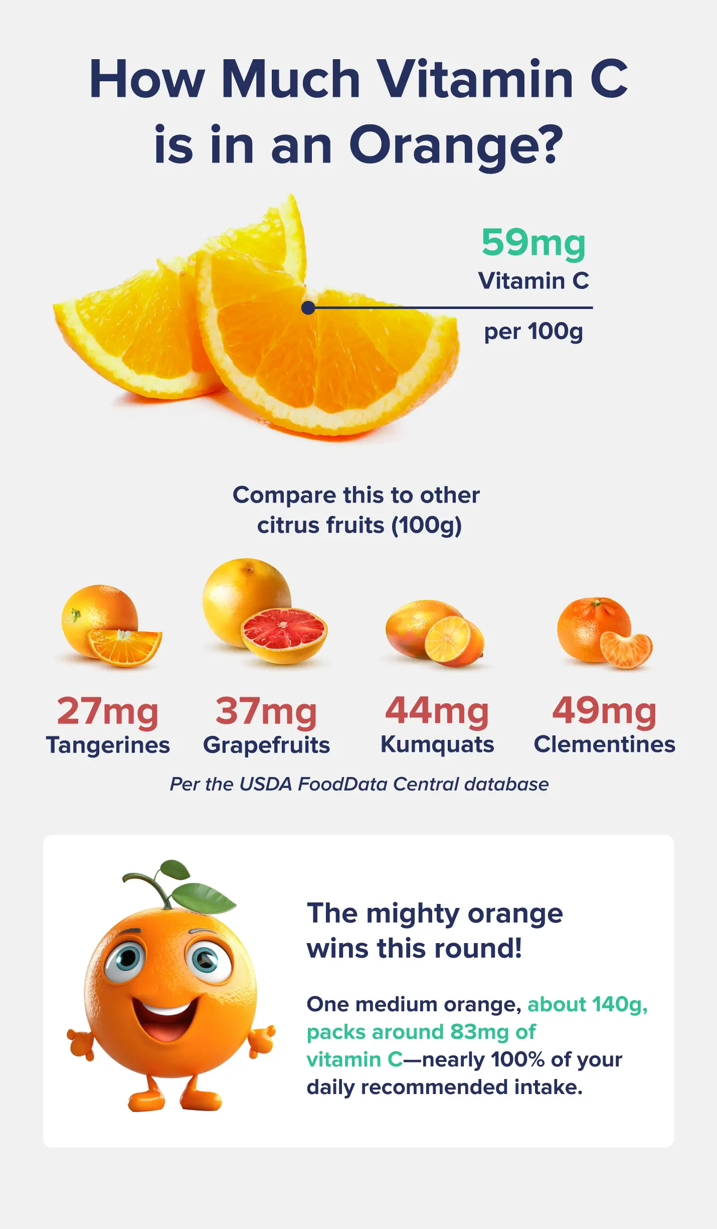 How Much Vitamin C Is in an Orange? A graphic comparing the vitamin C content of oranges to other citrus fruits