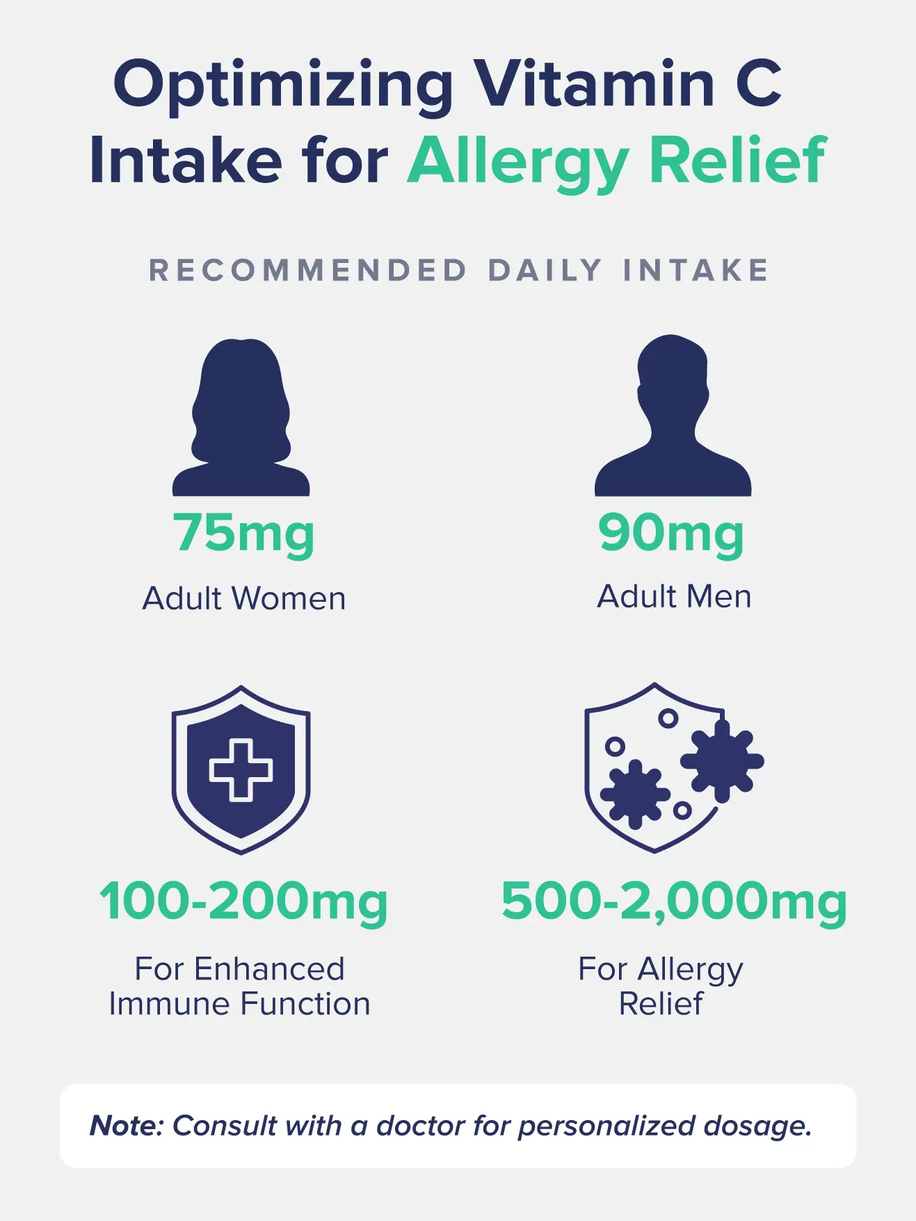 Optimizing Vitamin C Intake for Allergy ReliefRecommended Daily IntakeAdult Women: 75 mg per dayAdult Men: 90 mg per dayFor Enhanced Immune Function: 100-200 mg per dayFor Allergy Relief: Clinical studies suggest 500-2,000 mg per dayNote: Consult with a doctor for personalized dosage.Forms of Vitamin COral Supplementation: Capsules, Powders, Gummies.Easily absorbed and widely available.Combine with bioflavonoids for enhanced synthesis.Liposomal Vitamin C:Encapsulated form for better absorption.Available in liquid or capsule form.Intravenous Vitamin C:Directly administered into the bloodstream.Used in clinical settings; higher efficacy but more invasive.