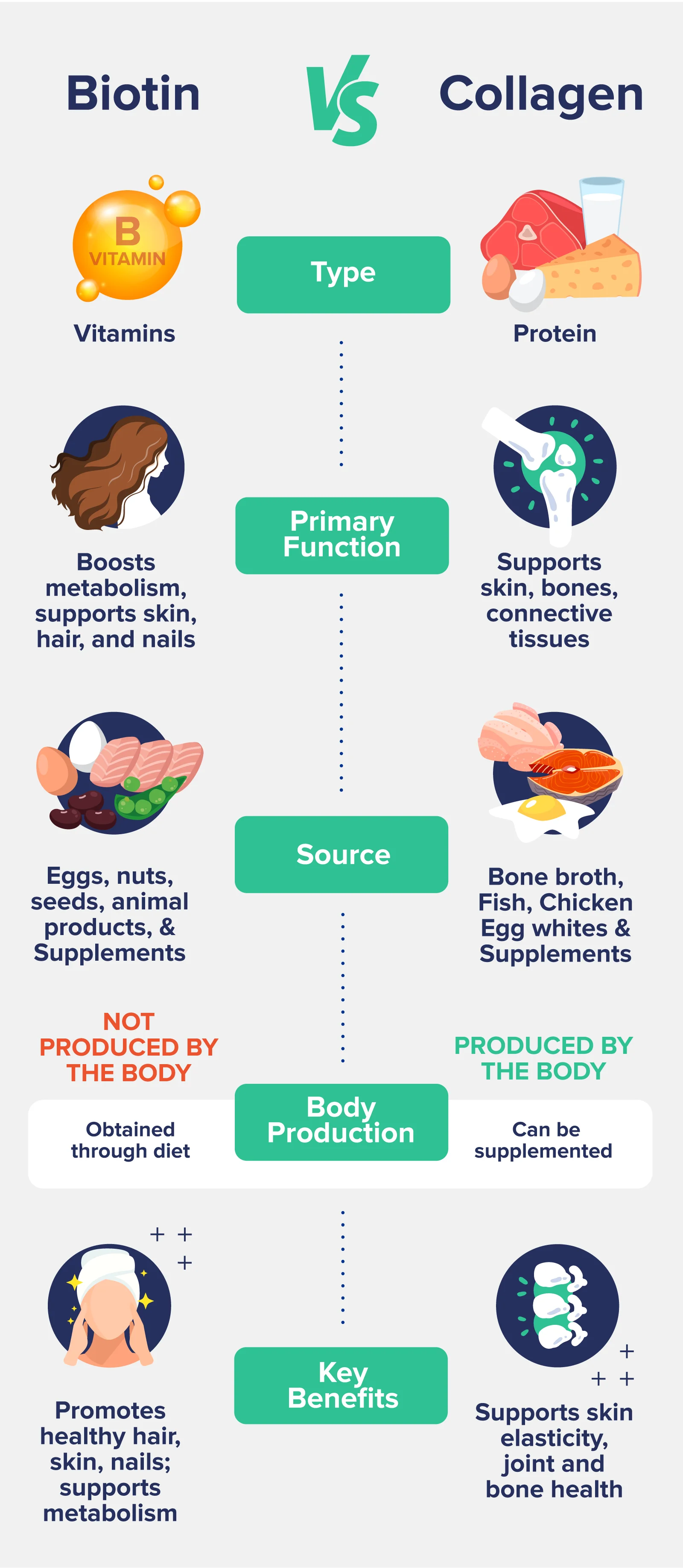 Biotin VS Collagen
