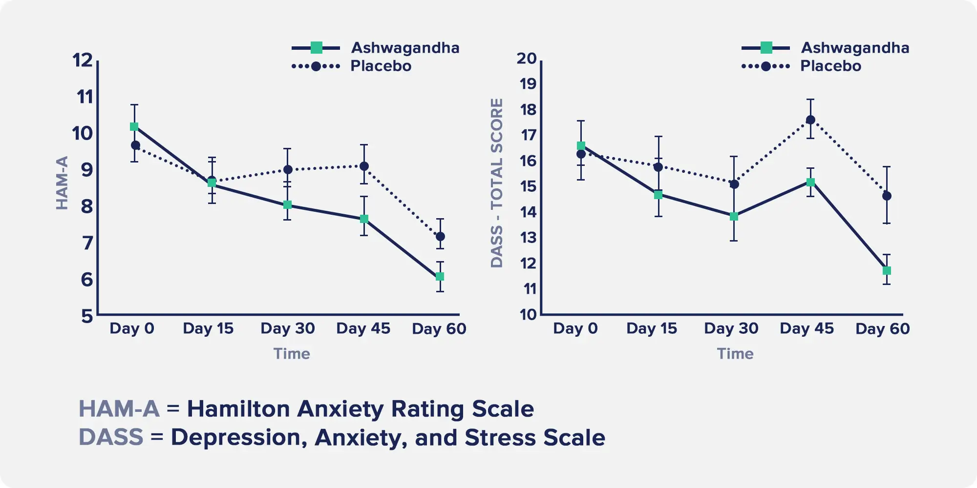 research on ashwagandha use over time