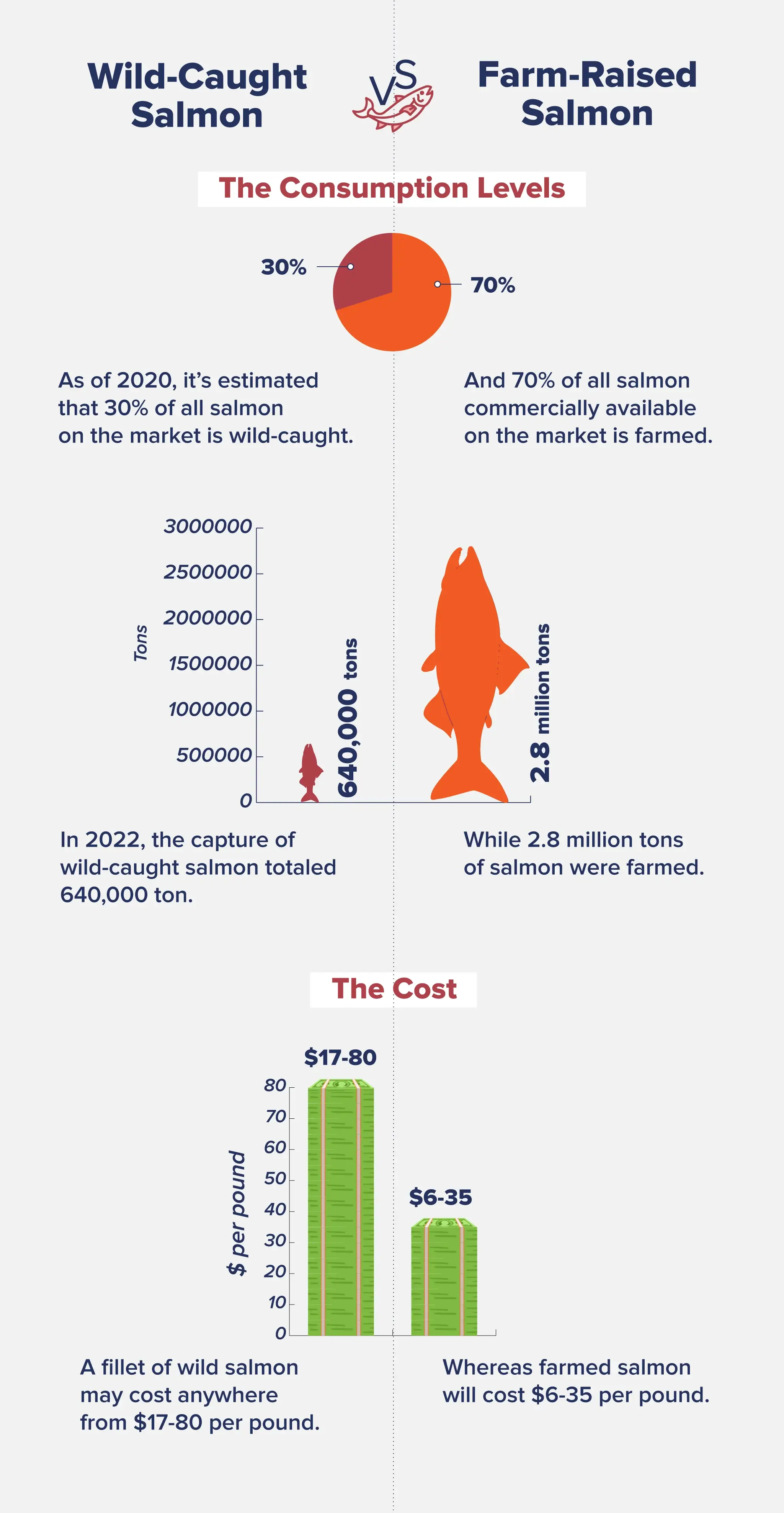 Infographic listing The Consumption Levels and Cost differences between wild-caught and farm-raised salmon.