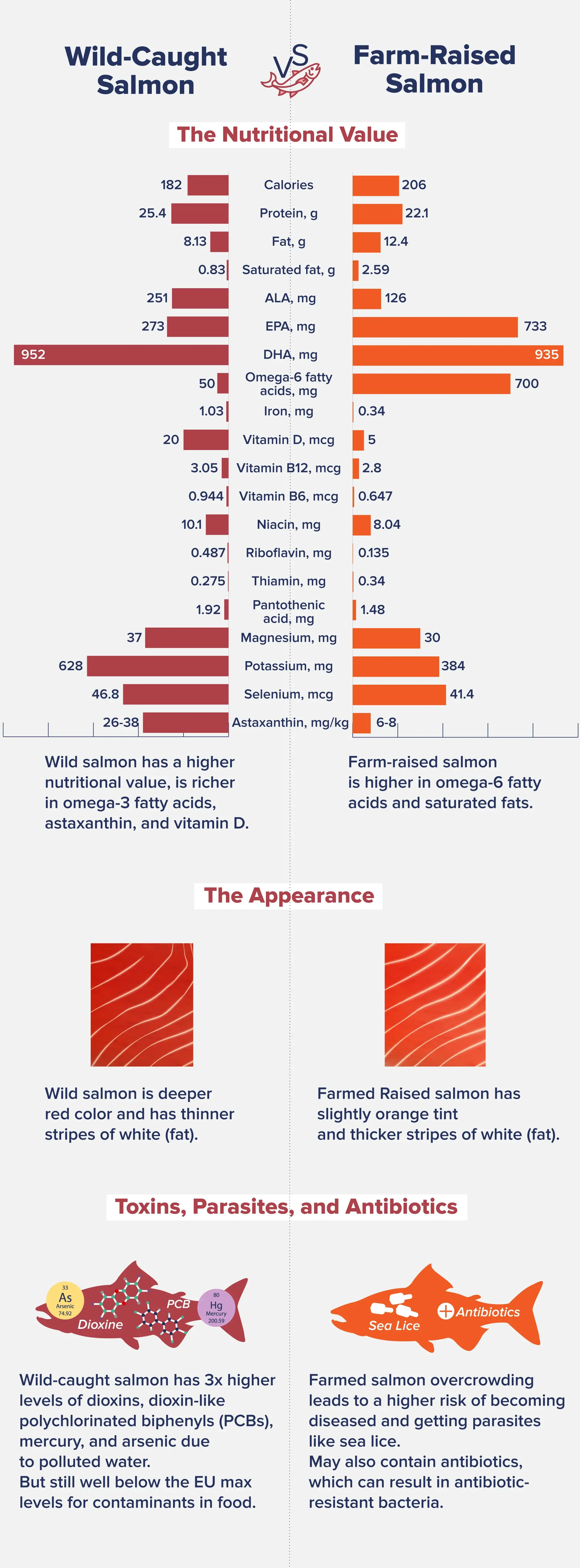 Infographic listing out the nutritional value statistics between wild-caught VS. Farm-Raised Salmon.