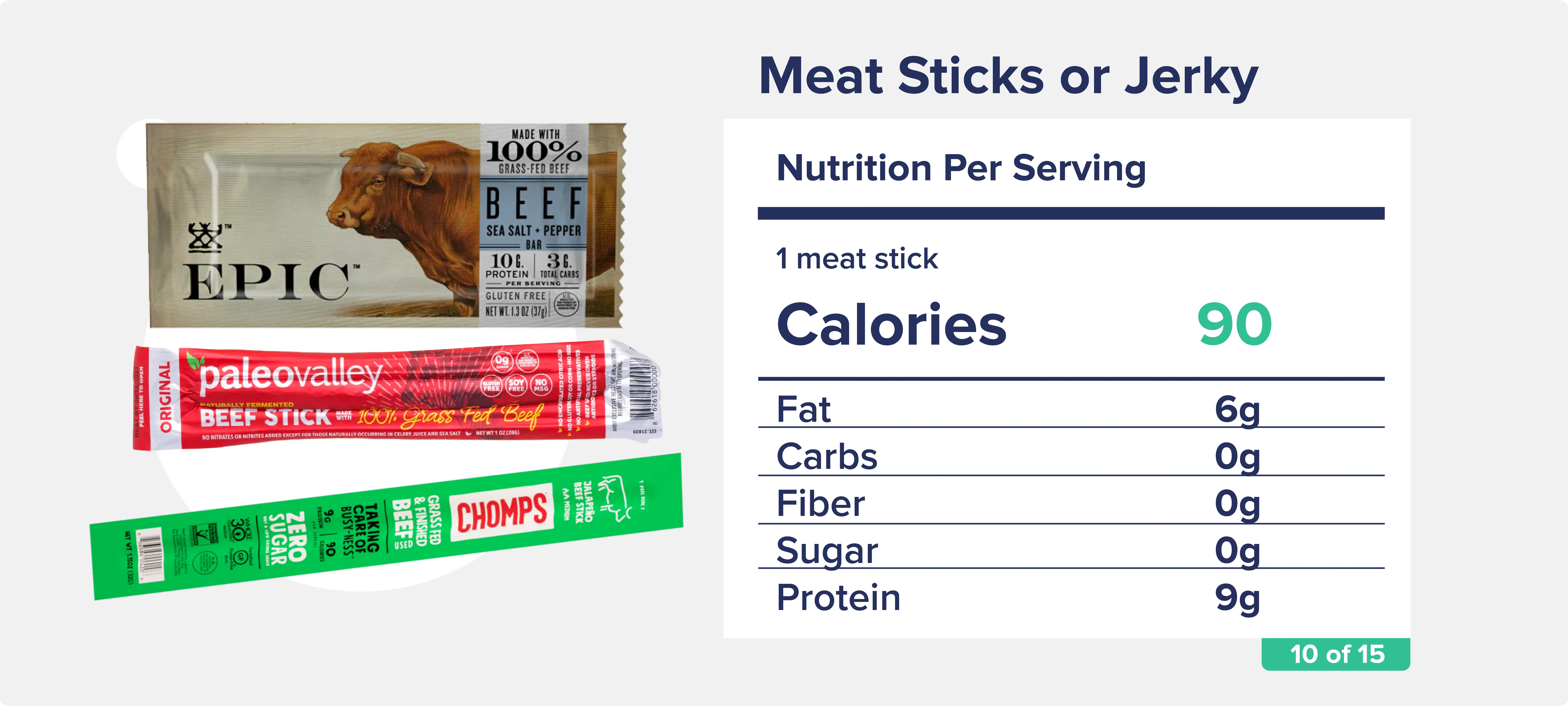 Meat Sticks or Jerky1 meat stick: ~90 calories, 6g fat, 0g carbs, 0g fiber, 9g protein