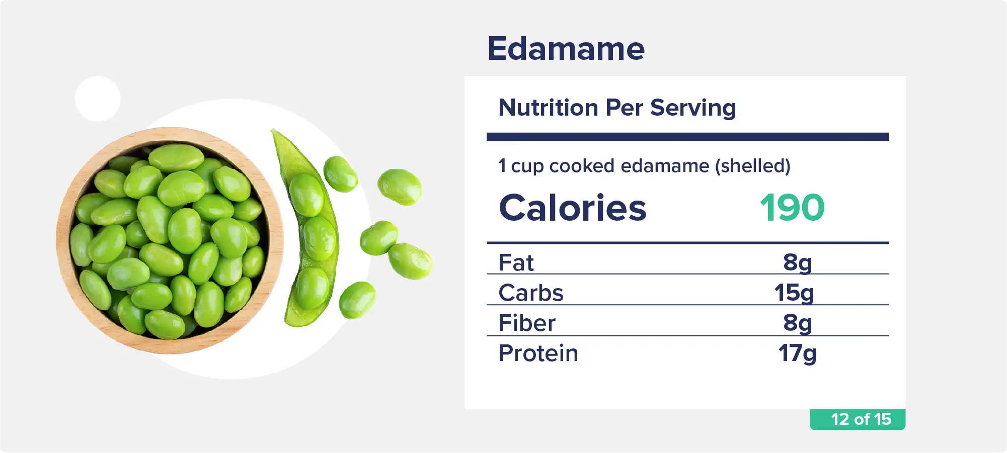 Edamame1 cup cooked edamame (shelled): 190 calories, 8g fat, 15g carbs, 8g fiber, 17g protein