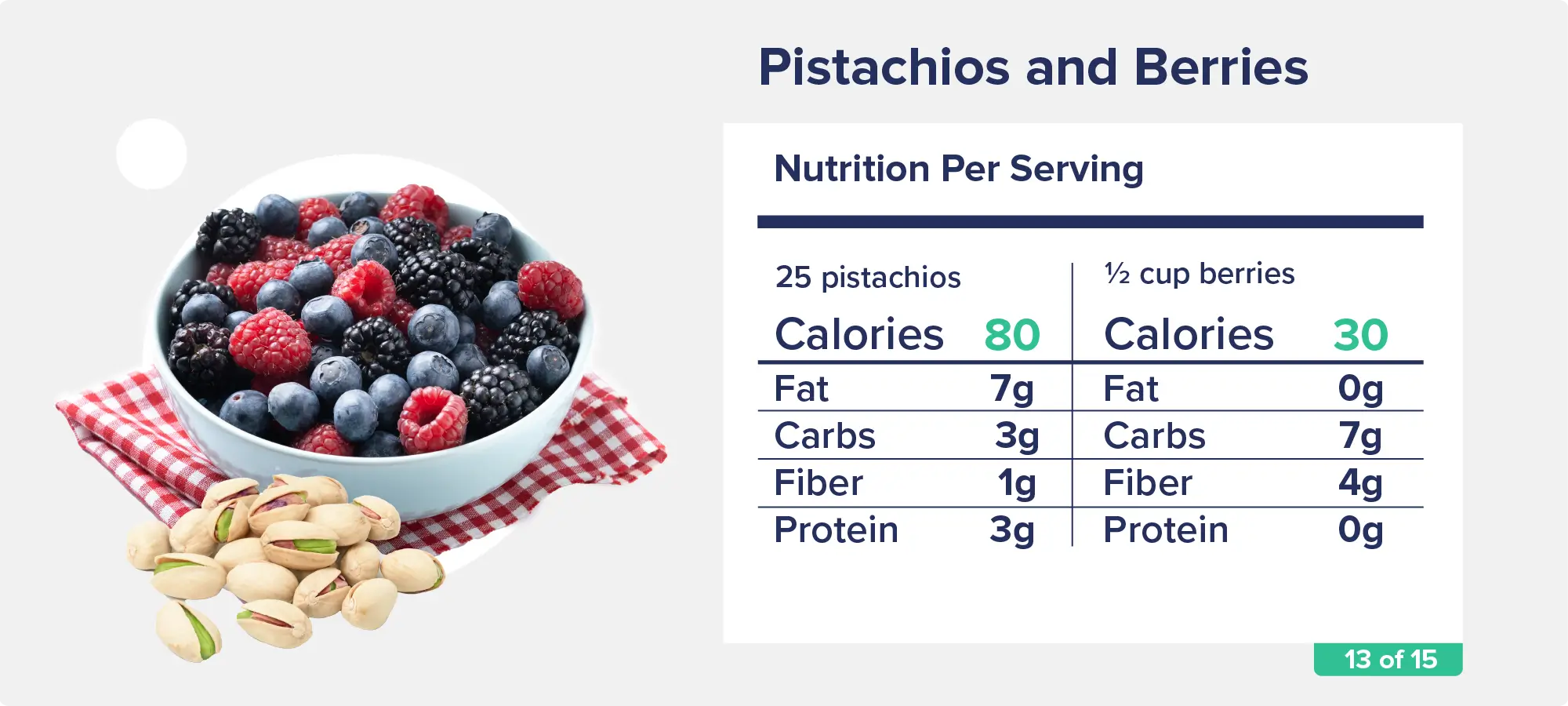 Pistachios and Berries25 pistachios: 80 calories, 7g fat, 3g carbs, 1g fiber, 3g protein½ cup berries: ~30 calories, 0g fat, 7g carbs, 4g fiber, 0g protein