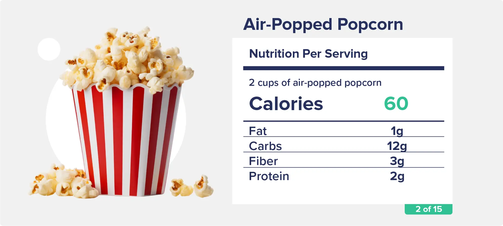 Air-Popped Popcorn2 cups of air-popped popcorn: 60 calories, 1g fat, 12g carbs, 3g fiber, 2g protein