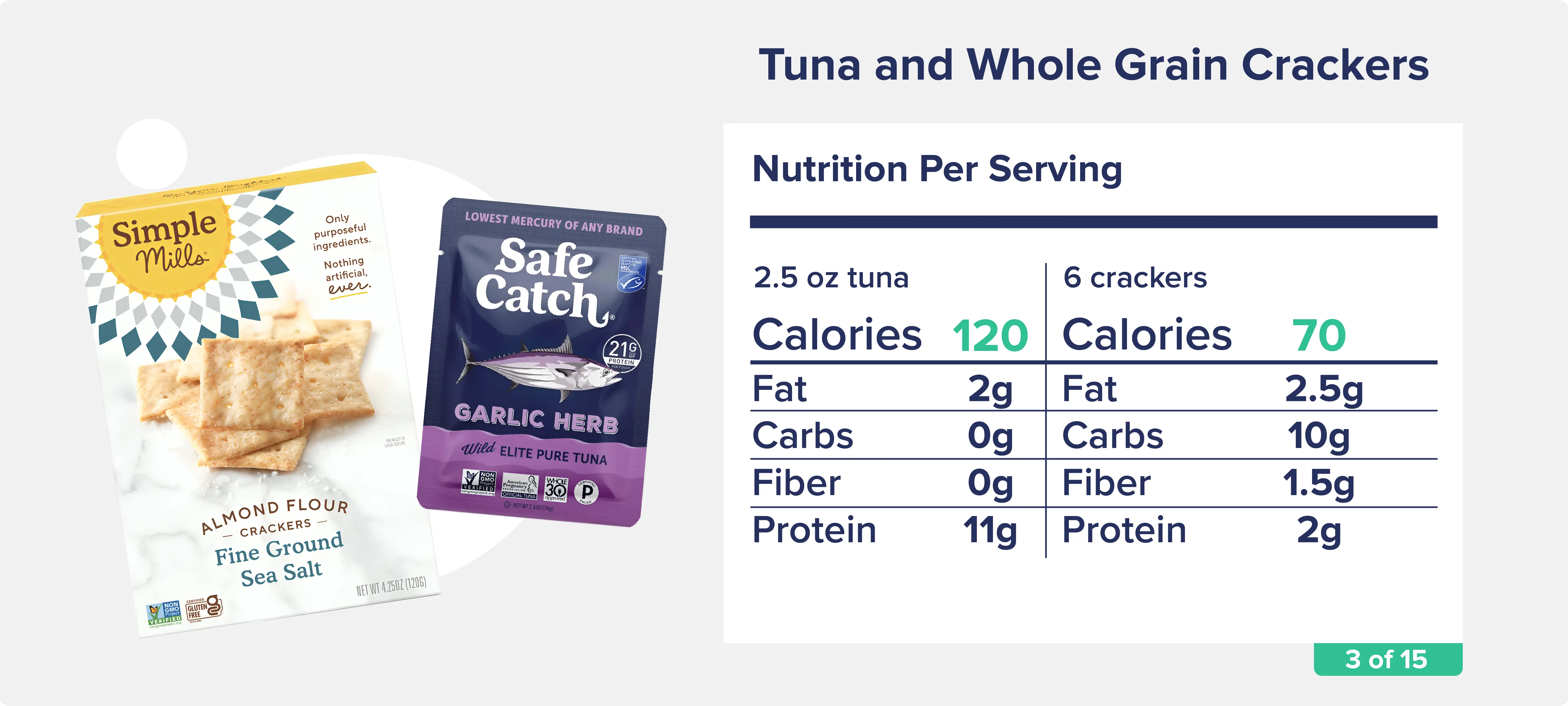 Tuna and Whole-Grain Crackers2.5 oz tuna: 120 calories, 2g fat, 0g carbs, 0g fiber, 11g proteinAbout 6 crackers: Approximately 70 calories, 2.5g fat, 10g carbs, 1.5g fiber, 2g protein