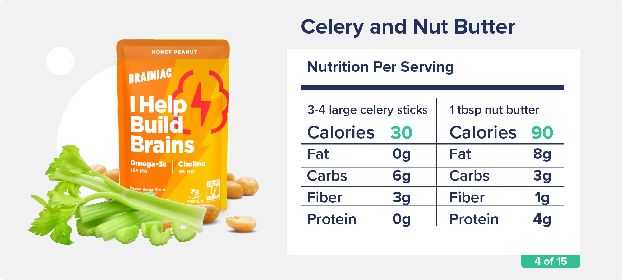 Celery and Nut Butter3-4 large sticks of celery: 30 calories, 0g fat, 6g carbs, 3g fiber, 0g protein1 Tbsp nut butter: 90 calories, 8g fat, 3g carbs, 1g fiber, 4g protein