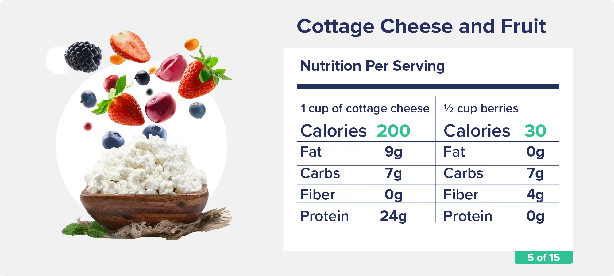 Cottage Cheese and Fruit1 cup cottage cheese: 200 calories, 9g fat, 7g carbs, 0g fiber, 24g protein½ cup berries: ~30 calories, 0g fat, 7g carbs, 4g fiber, 0g protein