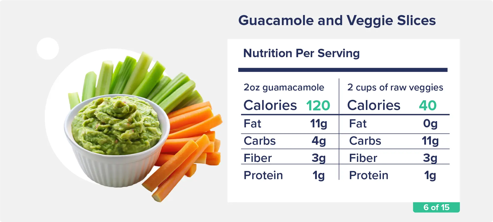 Guacamole and Veggie Slices2oz guacamole: 120 calories, 11g fat, 4g carbs, 3g fiber, 1g protein2 cups of raw veggies: ~40 calories, 0g fat, 11g carbs, 3g fiber, 1g protein