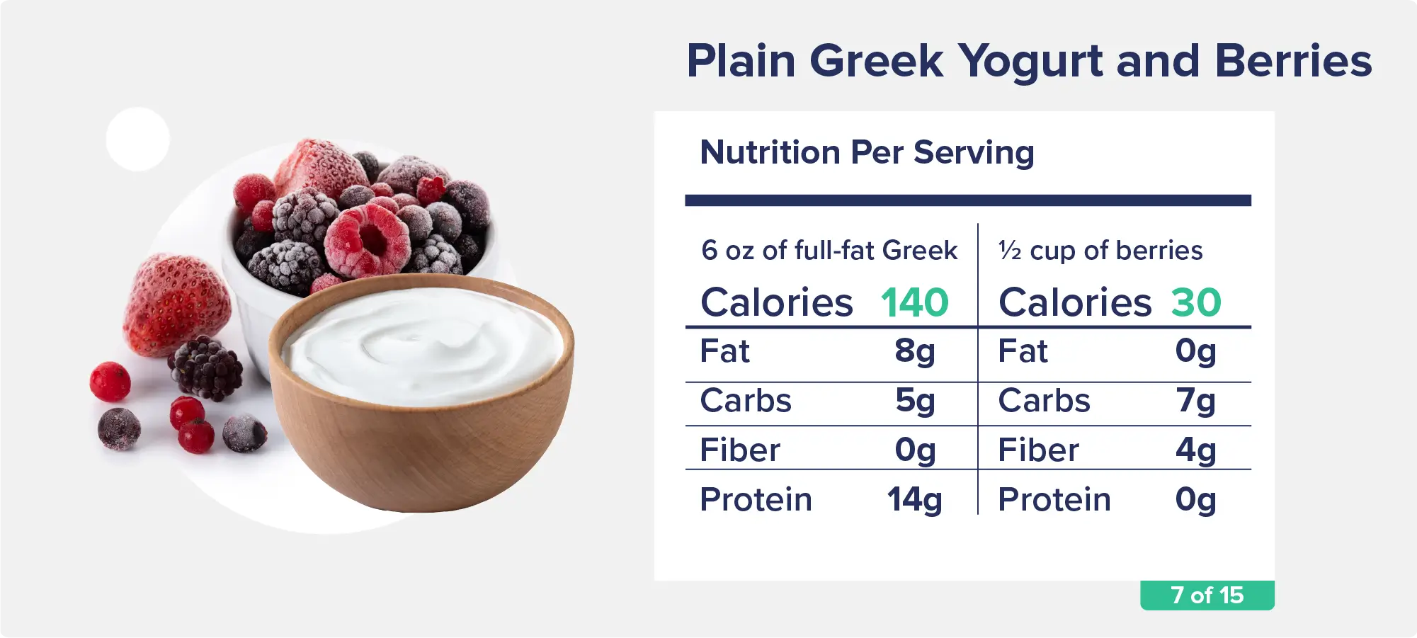Plain Greek Yogurt and Berries6oz of full-fat plain Greek yogurt: 140 calories, 8g fat, 5g carbs, 0g fiber, 14g protein½ cup berries: ~30 calories, 0g fat, 7g carbs, 4g fiber, 0g protein