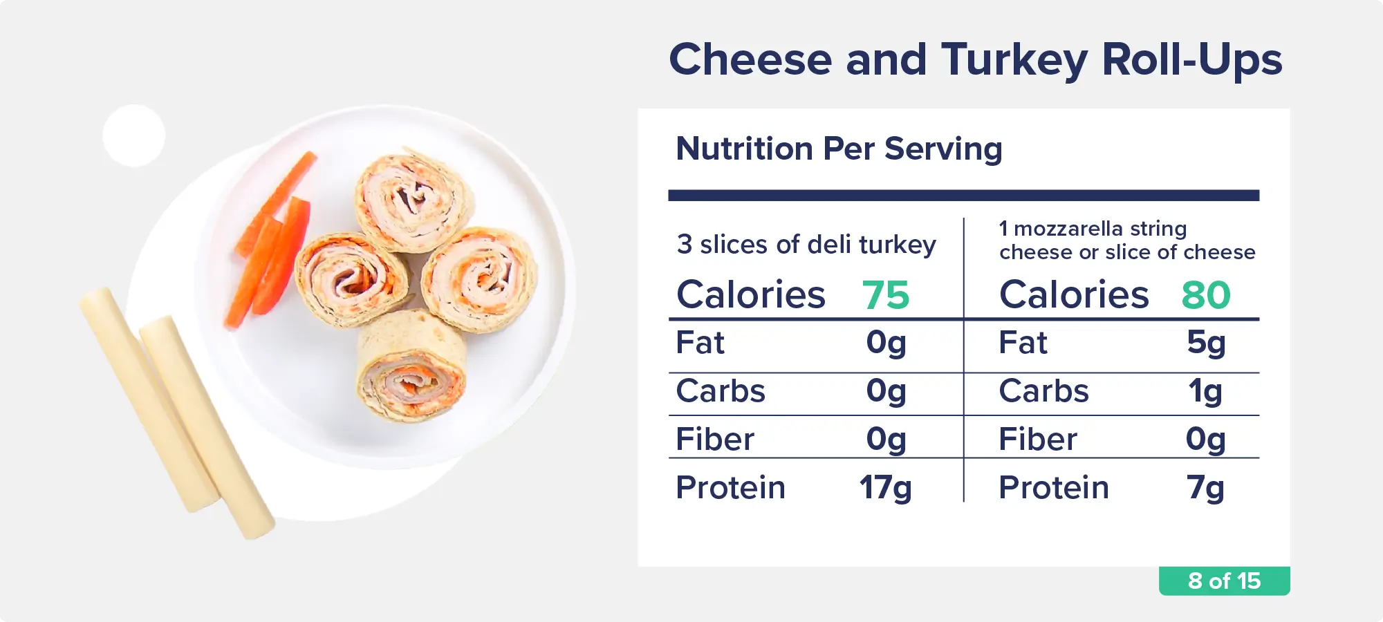 Cheese and Turkey Roll-Ups3 slices of deli turkey: 75 calories, 0g fat, 0g carbs, 0g fiber, 17g protein1 mozzarella string cheese or slice of cheese: 80 calories, 5g fat, 1g carbs, 0g fiber, 7g protein