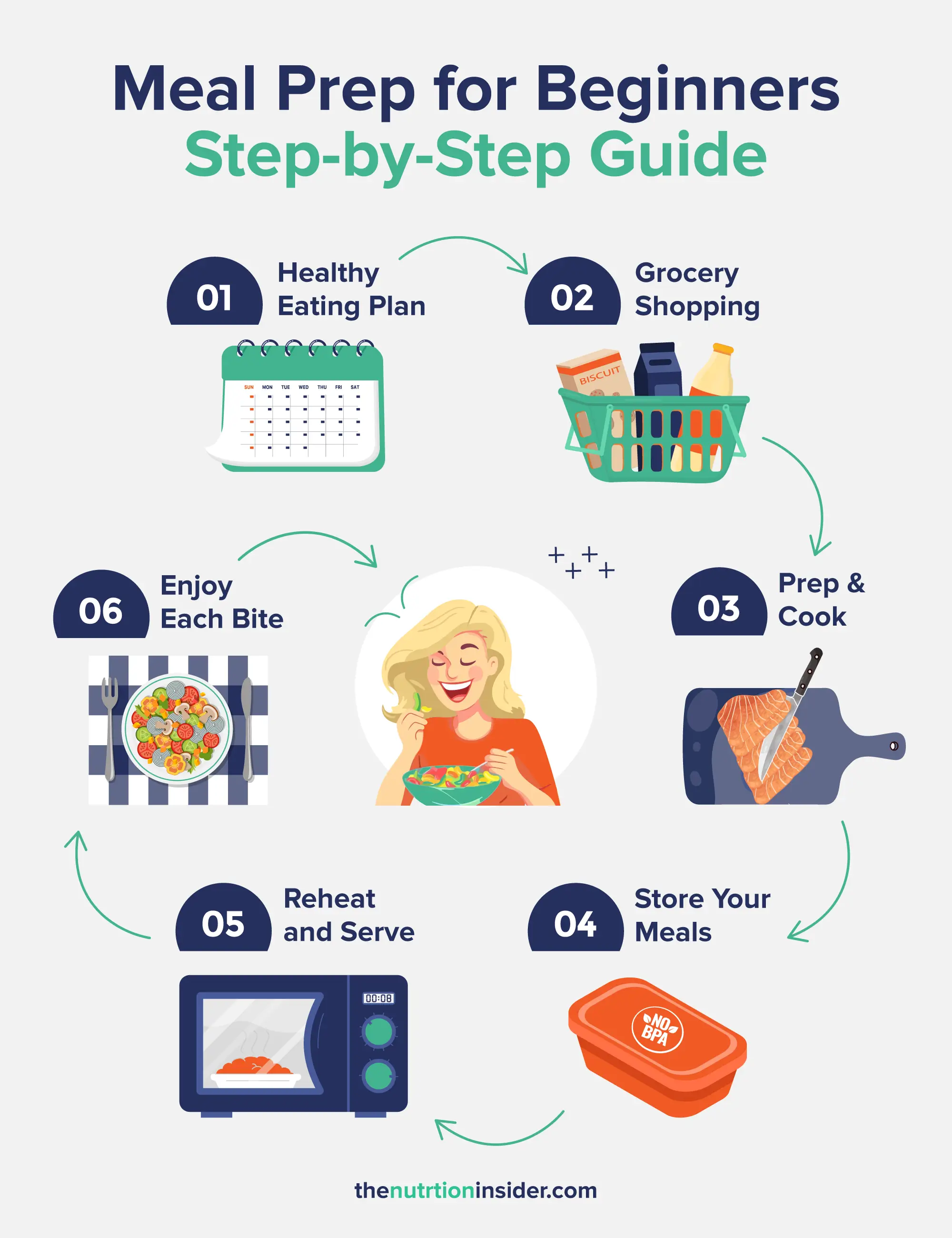 Illustration of a meal prep for beginners step-by-step guide, showing six stages: