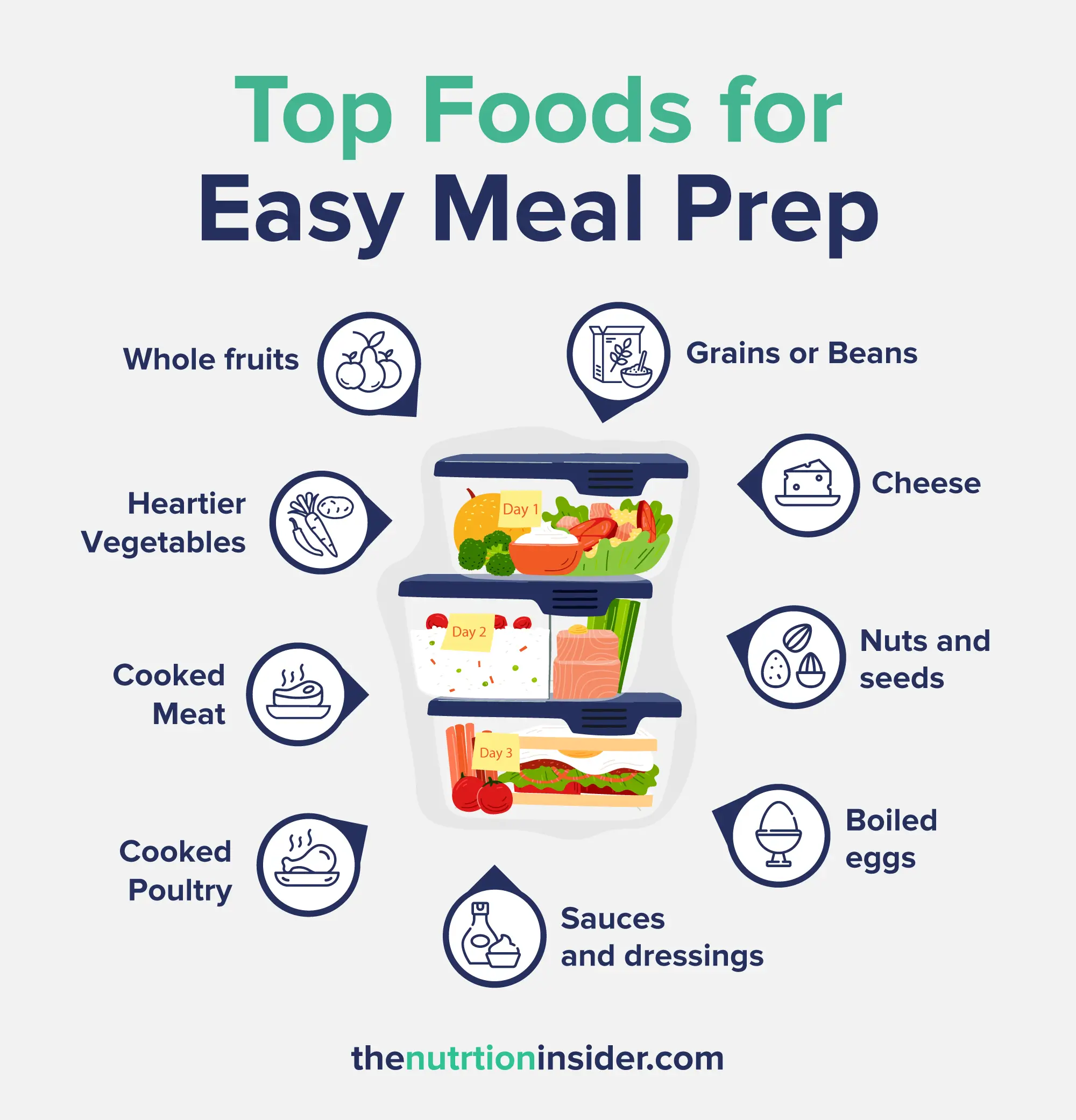 Illustration of top foods for easy meal prep, featuring various categories around three stacked meal containers.
