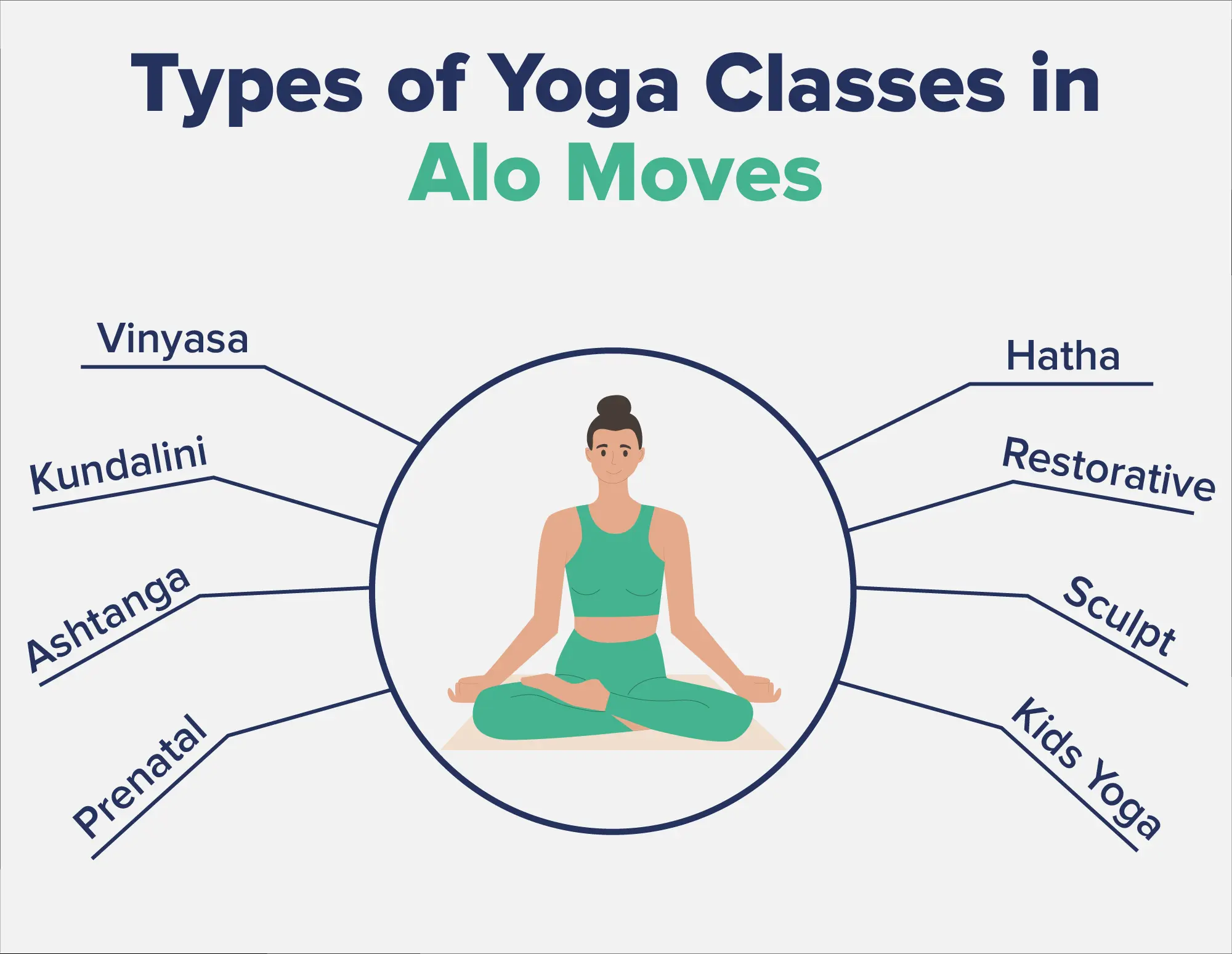 Custom graphic listing the types of yoga classes on the Alo Moves yoga app.