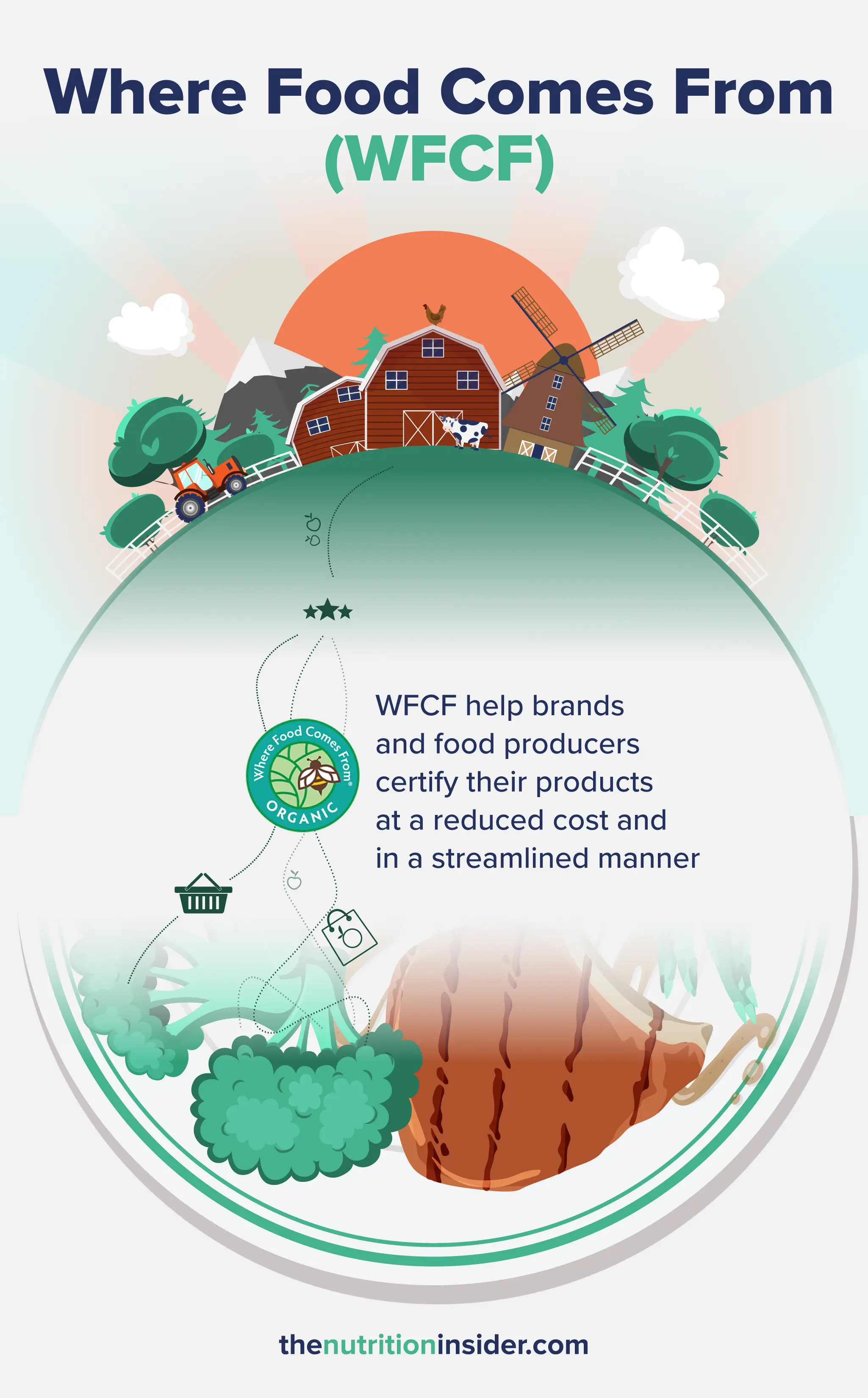 Infographic explaining what Where Food Comes From (WFCF) is