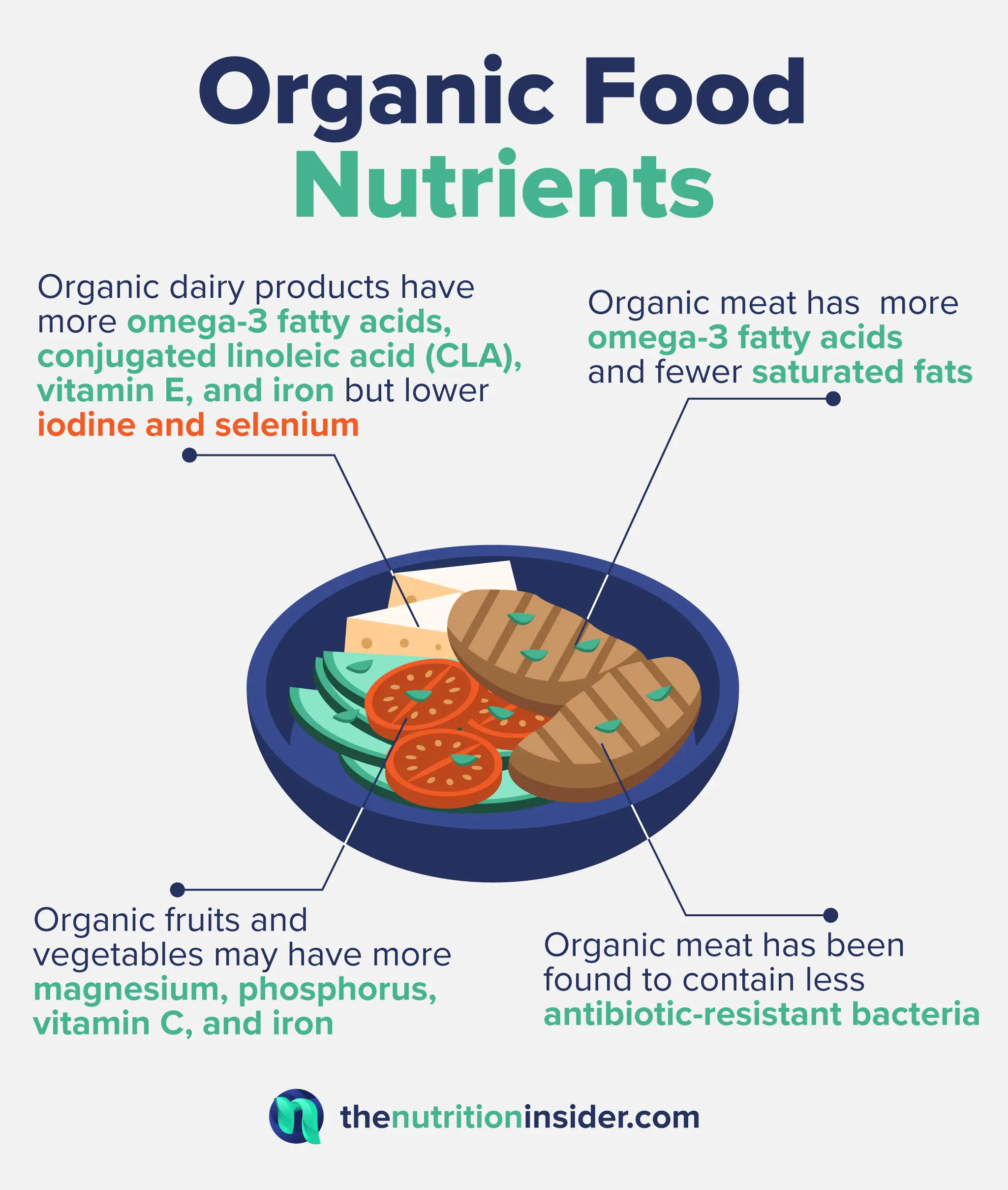 Infographic explaining the differences in nutrient content of organic food