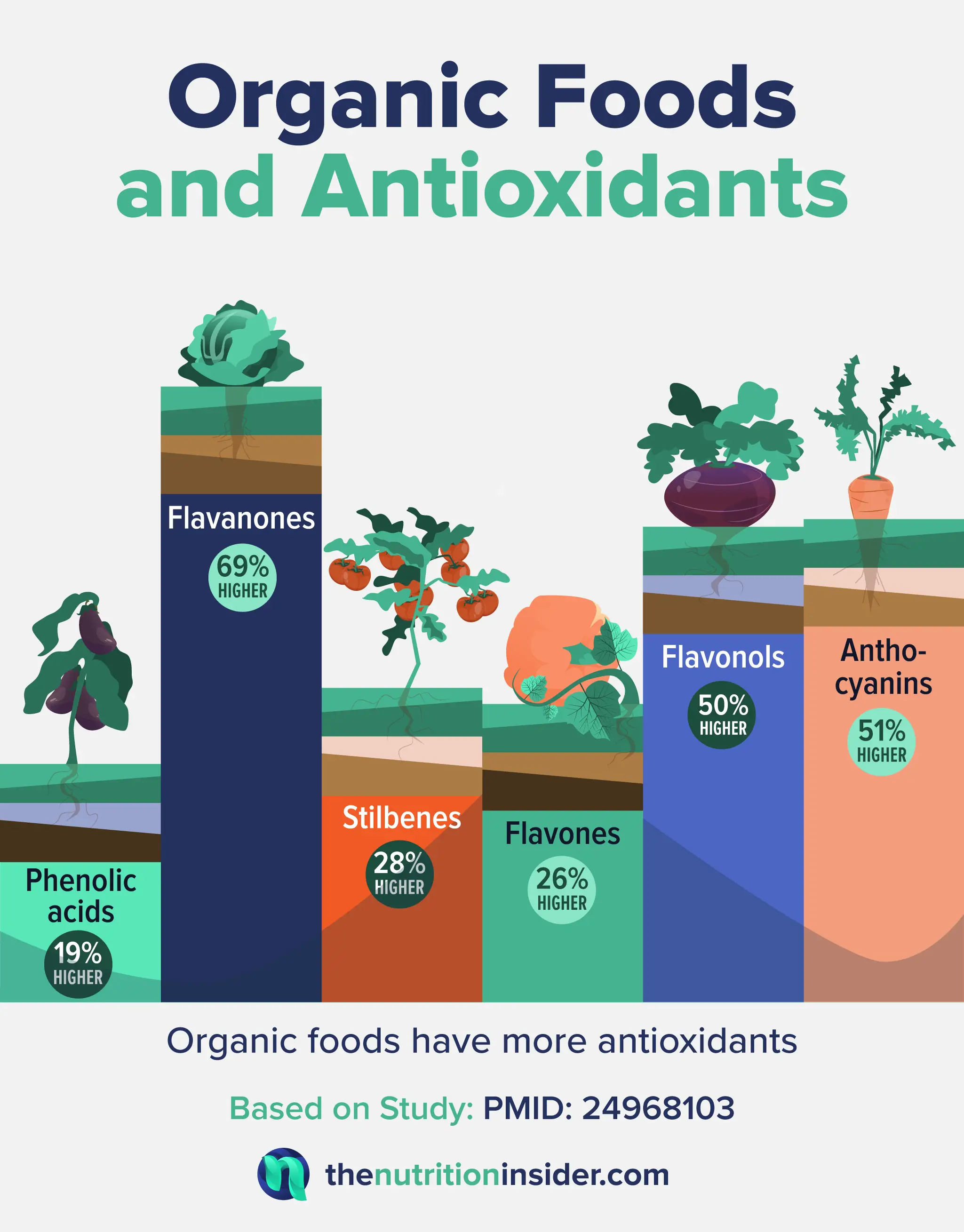 Infographic detailing how organic foods contain higher levels of certain antioxidants