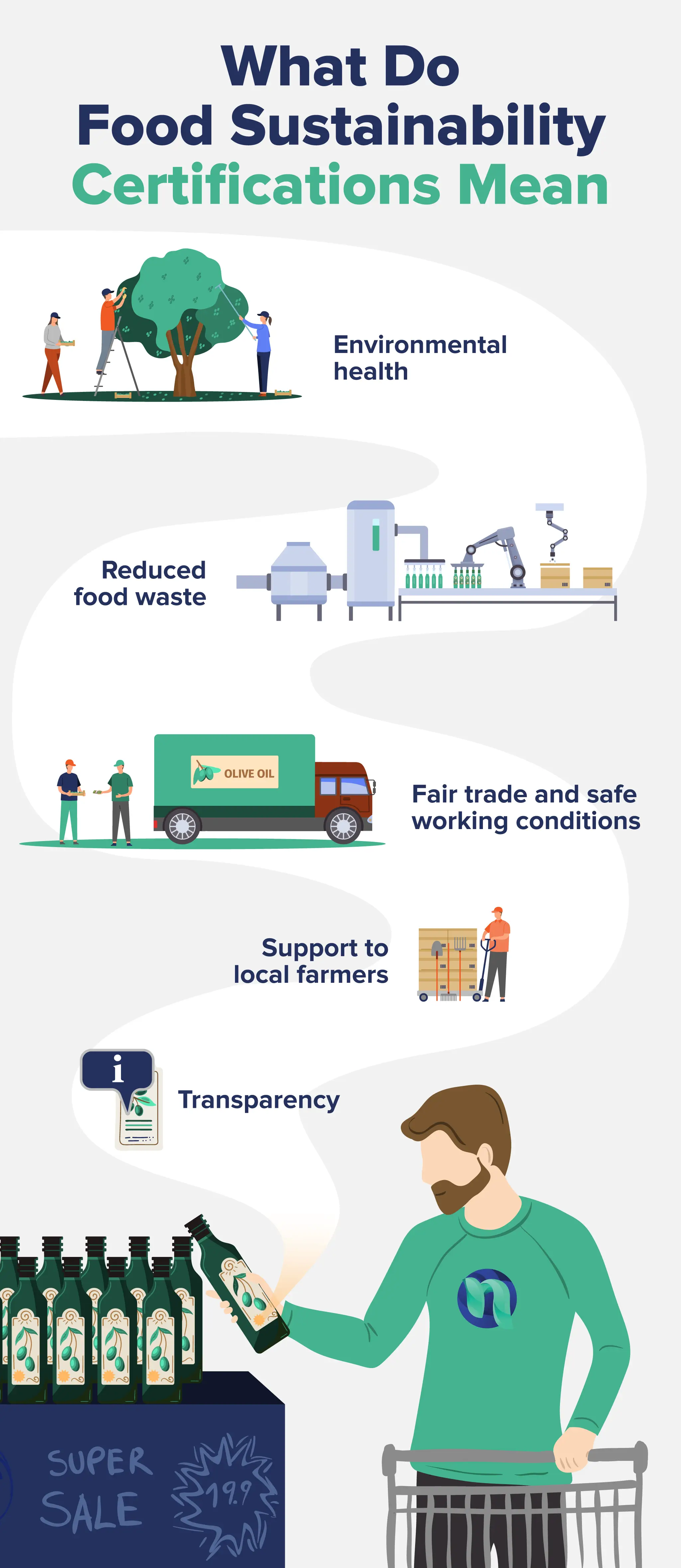 Infographic explaining what food sustainability certifications mean