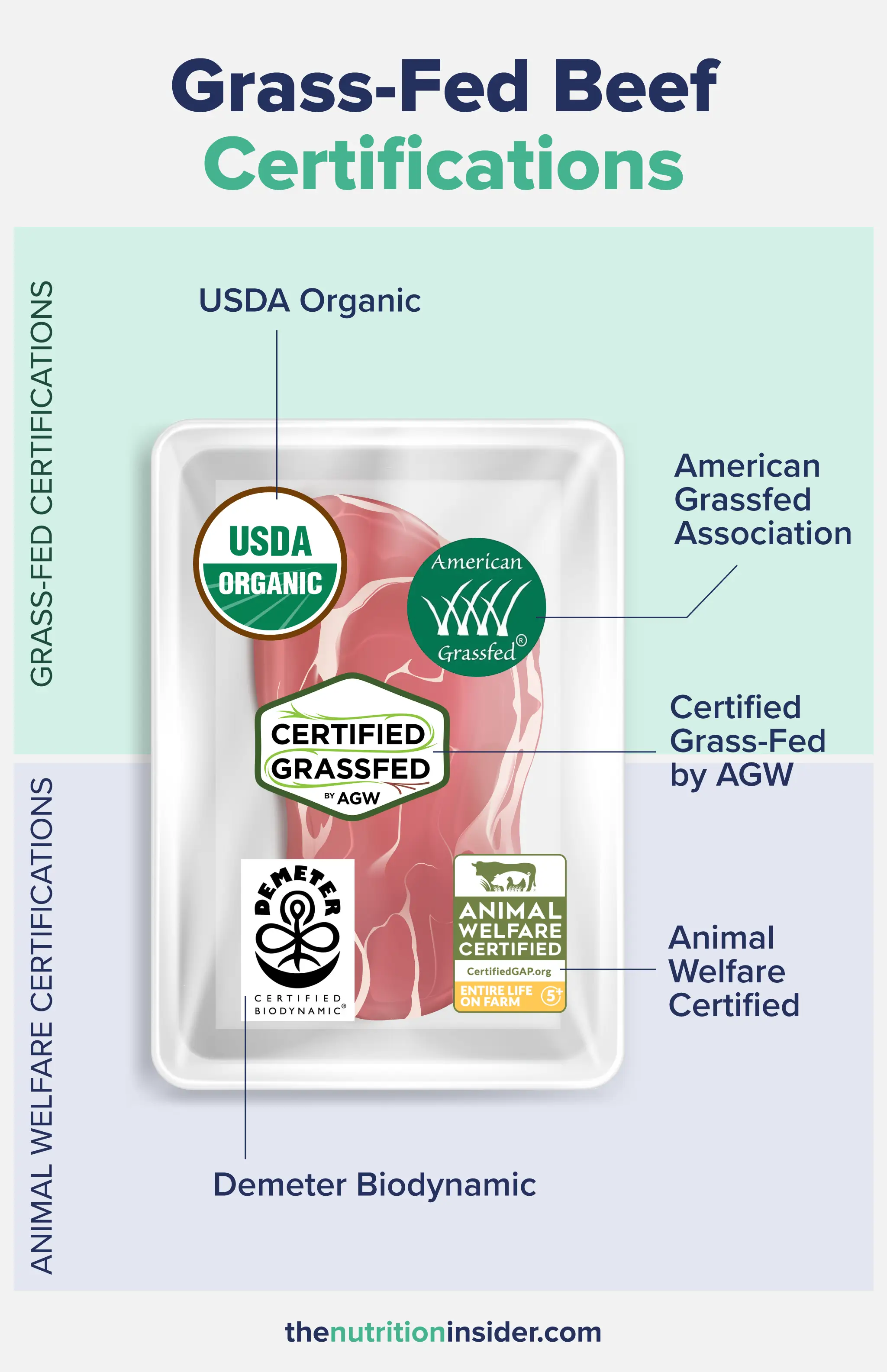 infographic detailing the different Grass-Fed Beef Certifications