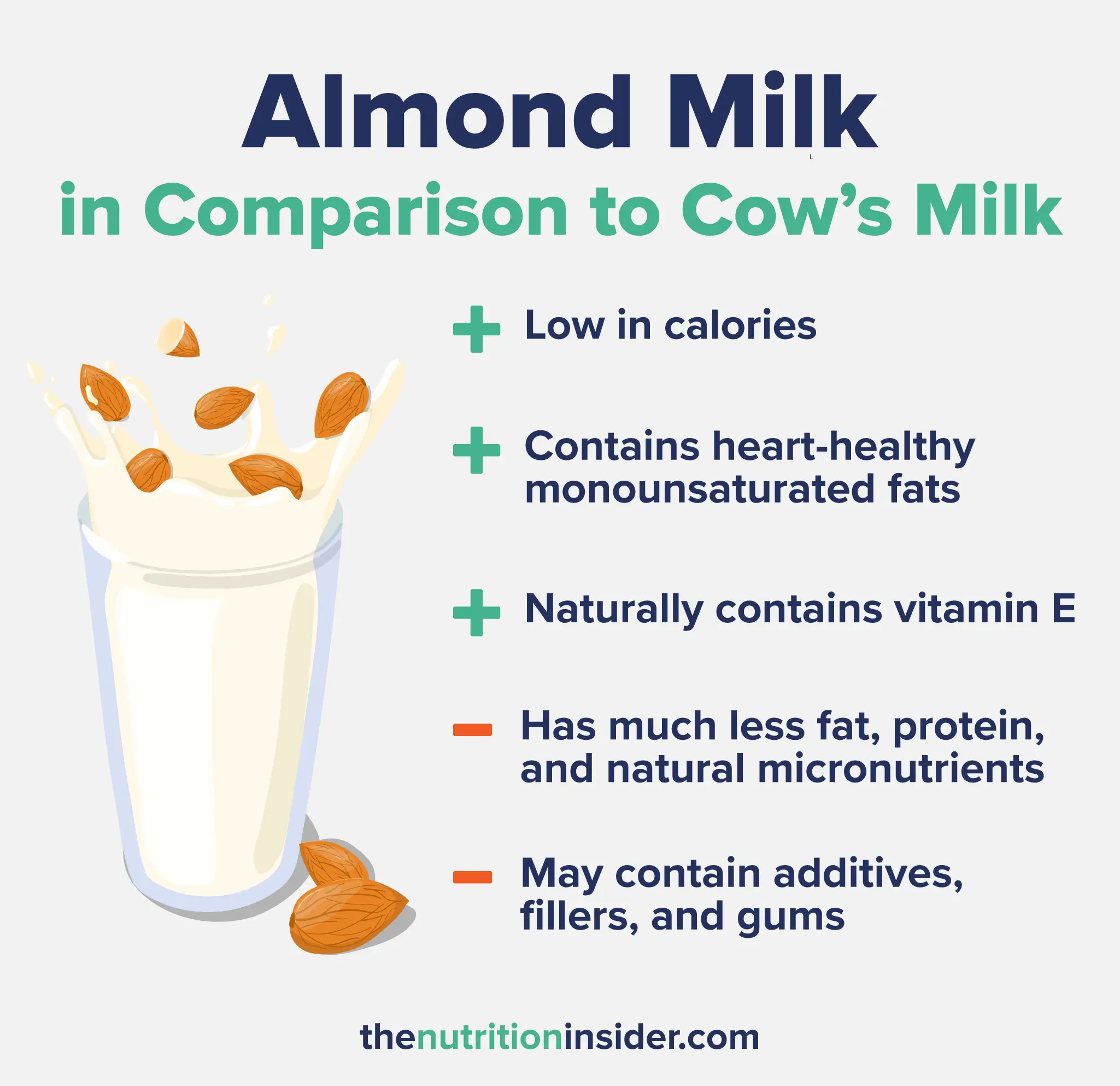 infographic explaining the pros and cons of Almond Milk in Comparison to Cow's Milk