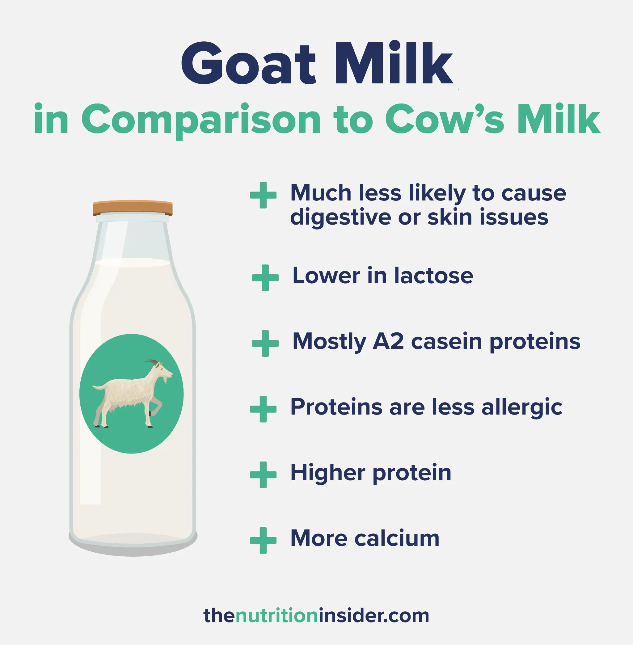 infographic explaining the pros of Goat Milk in Comparison to Cow's Milk