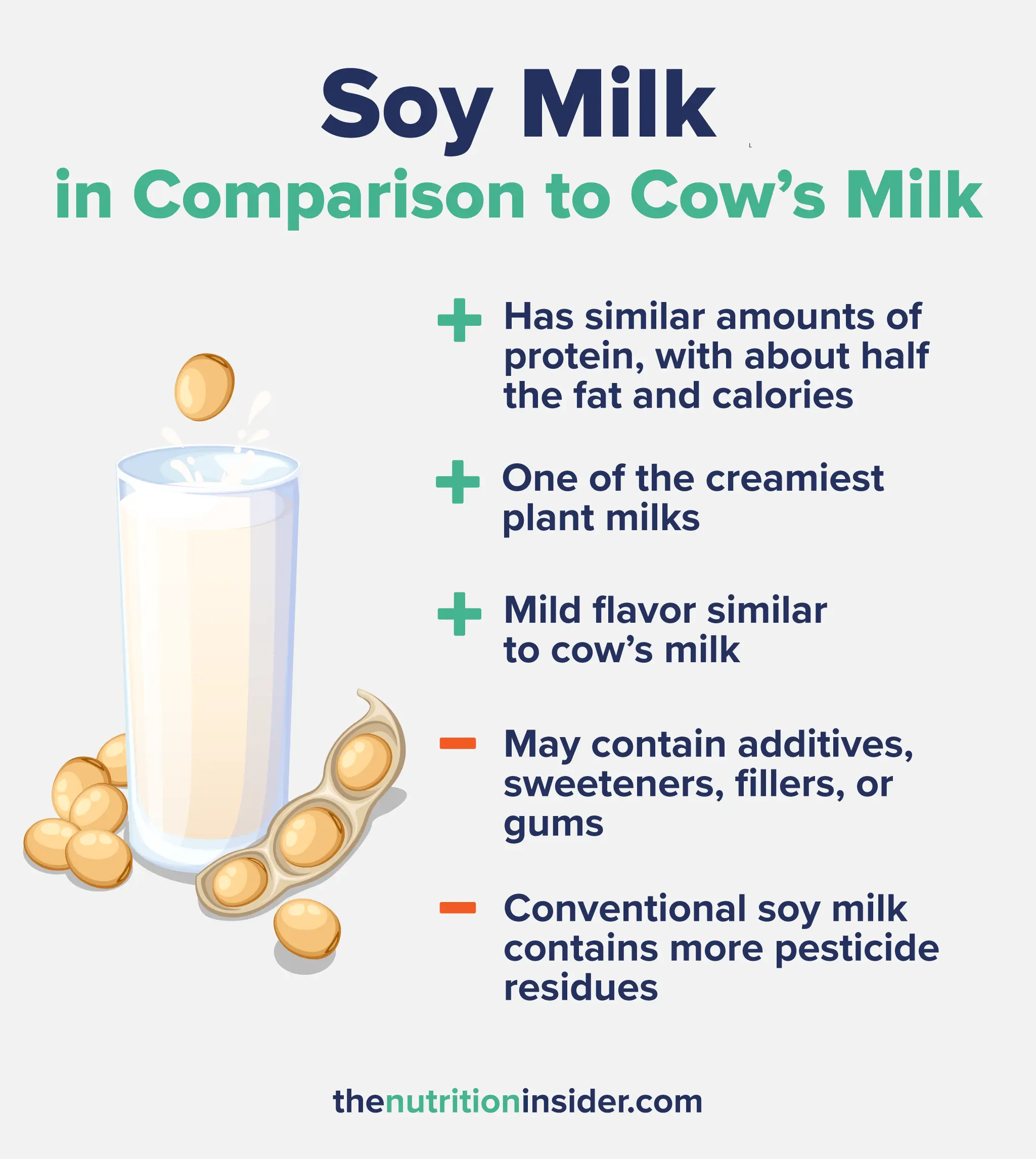infographic explaining the pros and cons of Soy Milk in Comparison to Cow's Milk 