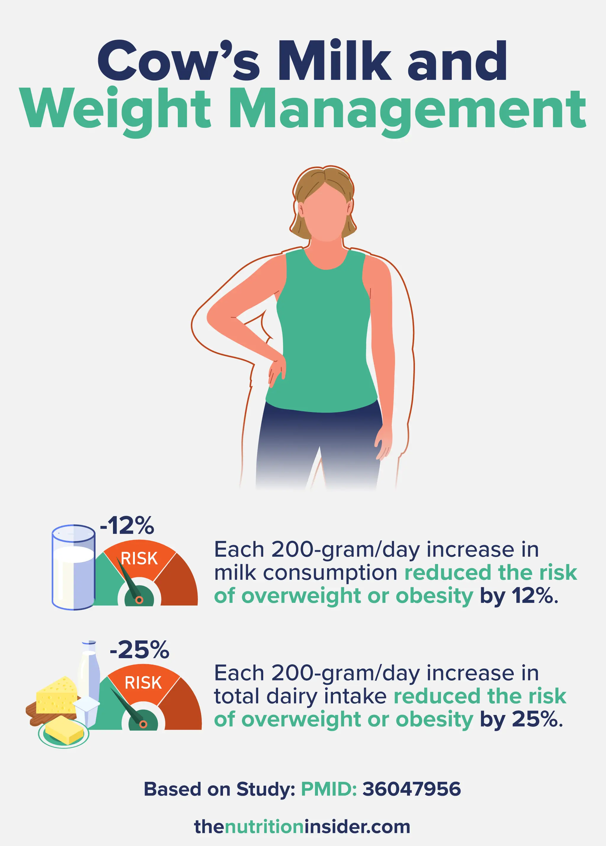Infographic detailing how cow's milk could be beneficial for weight management 
