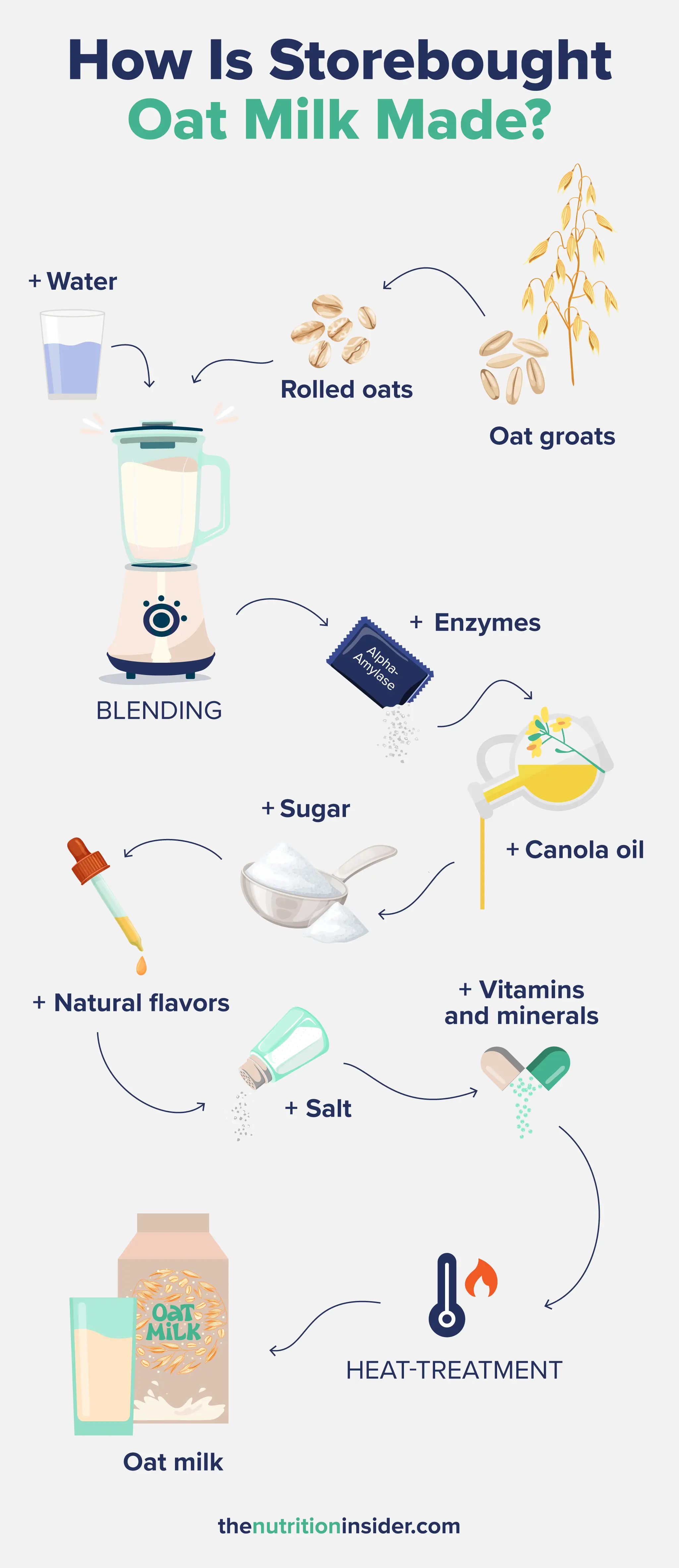Infographic explaining how store bought oat milk is made
