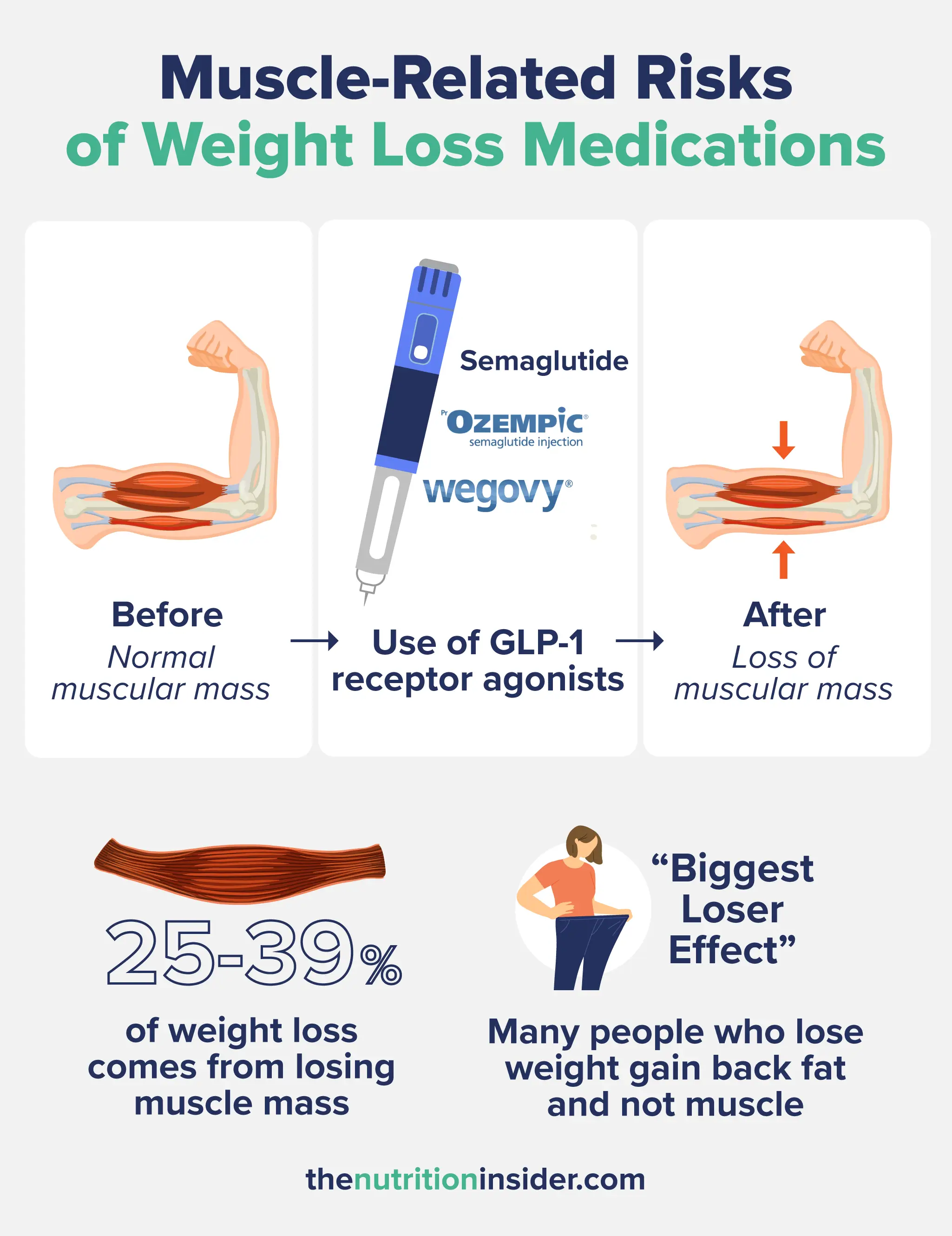 Infographic explaining how muscle mass can reduce when using semaglutide; this is one of the weight loss medication side effects 